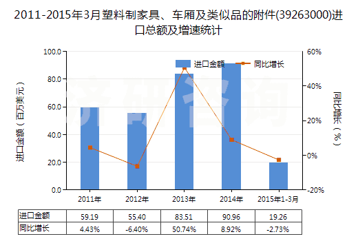 2011-2015年3月塑料制家具、車廂及類似品的附件(39263000)進口總額及增速統(tǒng)計